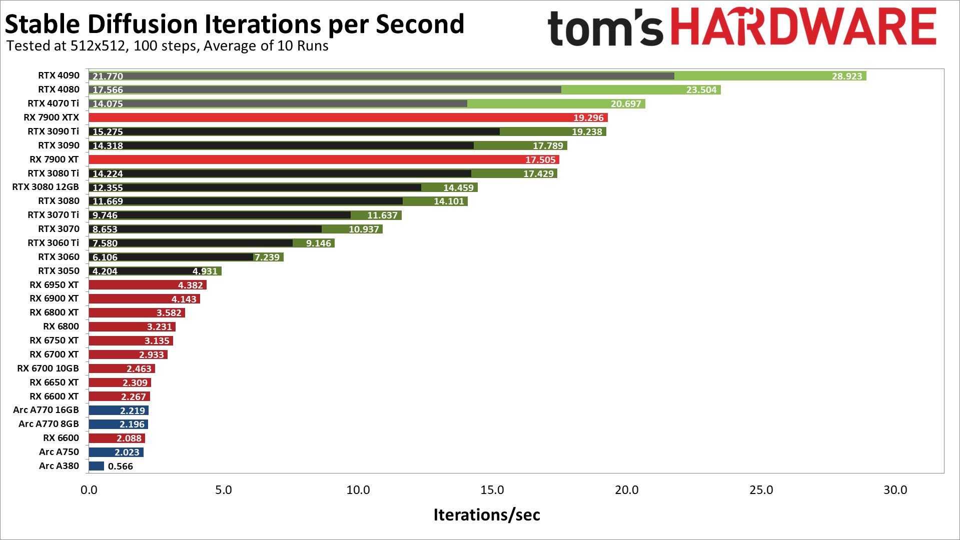 nVidia GPU’s top the Stable Diffusion performance charts Matt's Homepage