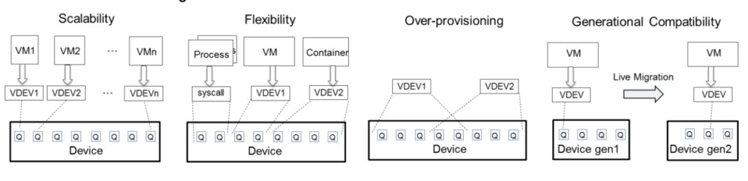 Scalable IO vs SR-IOV Virtualization – Matt's Homepage